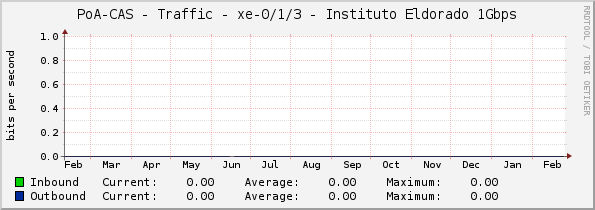 PoA-CAS - Traffic - xe-0/1/3 - Instituto Eldorado 1Gbps