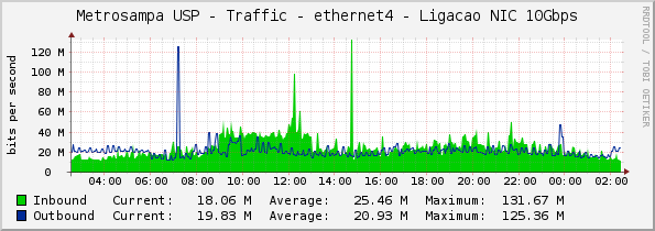 Metrosampa USP - Traffic - ethernet4 - Ligacao NIC 10Gbps