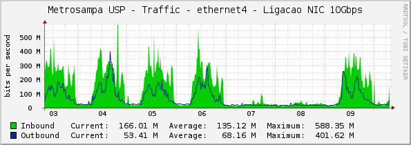 Metrosampa USP - Traffic - ethernet4 - Ligacao NIC 10Gbps