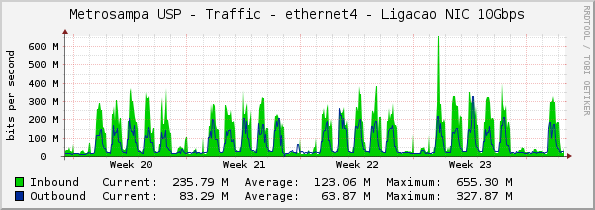 Metrosampa USP - Traffic - ethernet4 - Ligacao NIC 10Gbps