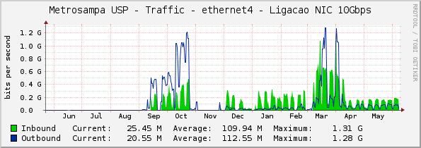 Metrosampa USP - Traffic - ethernet4 - Ligacao NIC 10Gbps