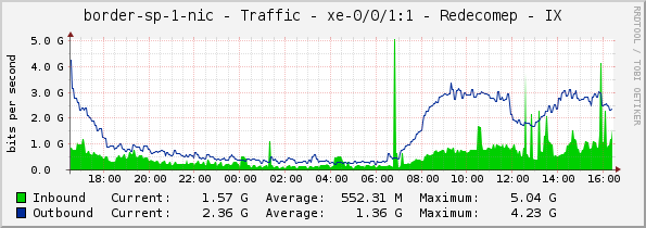 border-sp-1-nic - Traffic - xe-0/0/1:1 - Redecomep - IX