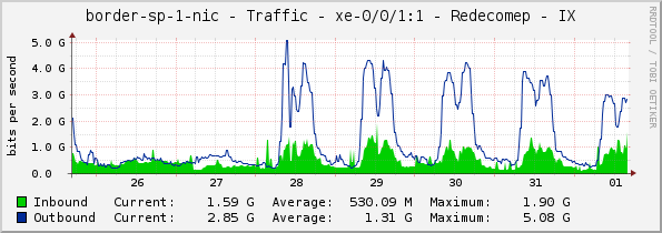 border-sp-1-nic - Traffic - xe-0/0/1:1 - Redecomep - IX