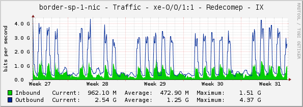 border-sp-1-nic - Traffic - xe-0/0/1:1 - Redecomep - IX