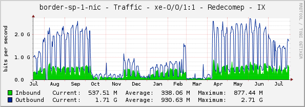 border-sp-1-nic - Traffic - xe-0/0/1:1 - Redecomep - IX