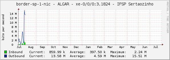 border-sp-1-nic - ALGAR - |query_ifName| - IFSP Sertaozinho