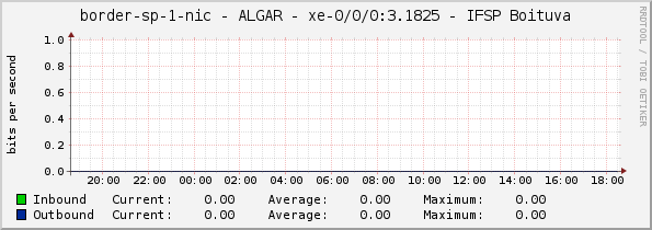 border-sp-1-nic - ALGAR - |query_ifName| - IFSP Boituva