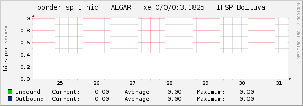 border-sp-1-nic - ALGAR - |query_ifName| - IFSP Boituva