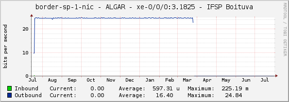 border-sp-1-nic - ALGAR - |query_ifName| - IFSP Boituva