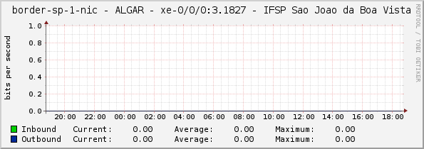 border-sp-1-nic - ALGAR - xe-0/0/3:2.1638 - IFSP Sao Joao da Boa Vista