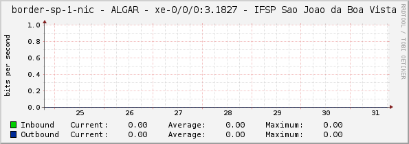border-sp-1-nic - ALGAR - xe-0/0/3:2.1638 - IFSP Sao Joao da Boa Vista