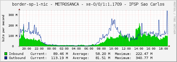 border-sp-1-nic - METROSANCA - |query_ifName| - IFSP Sao Carlos