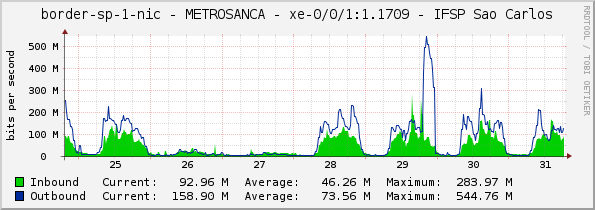 border-sp-1-nic - METROSANCA - |query_ifName| - IFSP Sao Carlos