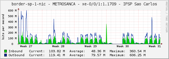 border-sp-1-nic - METROSANCA - |query_ifName| - IFSP Sao Carlos