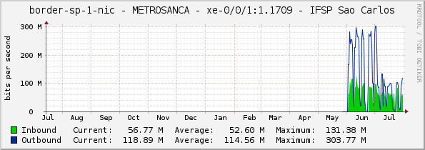 border-sp-1-nic - METROSANCA - |query_ifName| - IFSP Sao Carlos