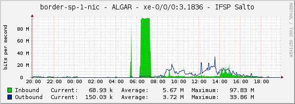 border-sp-1-nic - ALGAR - |query_ifName| - IFSP Salto