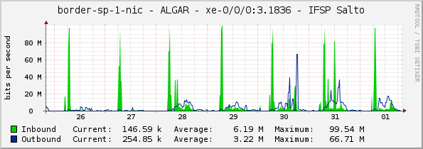 border-sp-1-nic - ALGAR - |query_ifName| - IFSP Salto