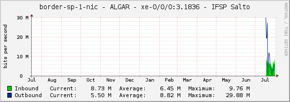 border-sp-1-nic - ALGAR - |query_ifName| - IFSP Salto