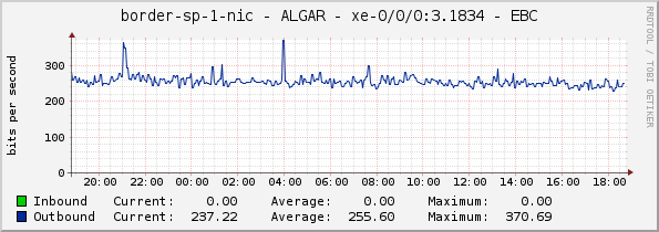 border-sp-1-nic - ALGAR - xe-0/0/0:3.1834 - EBC