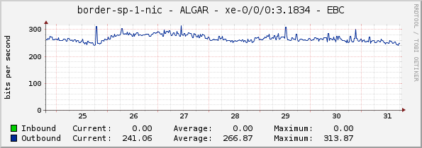 border-sp-1-nic - ALGAR - xe-0/0/0:3.1834 - EBC