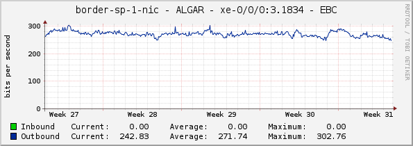 border-sp-1-nic - ALGAR - xe-0/0/0:3.1834 - EBC