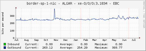 border-sp-1-nic - ALGAR - xe-0/0/0:3.1834 - EBC