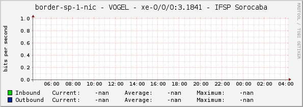 border-sp-1-nic - VOGEL - |query_ifName| - IFSP Sorocaba