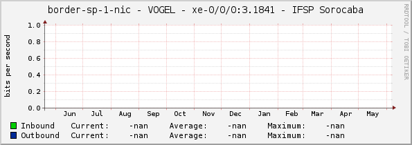 border-sp-1-nic - VOGEL - |query_ifName| - IFSP Sorocaba