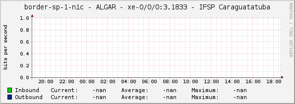 border-sp-1-nic - ALGAR - |query_ifName| - IFSP Caraguatatuba