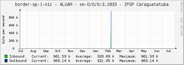 border-sp-1-nic - ALGAR - |query_ifName| - IFSP Caraguatatuba