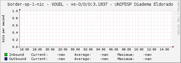 border-sp-1-nic - VOGEL - xe-0/0/0:3.1837 - UNIFESP Diadema Eldorado