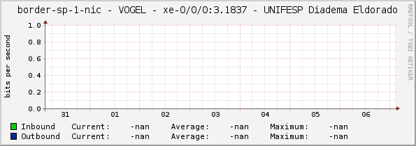 border-sp-1-nic - VOGEL - |query_ifName| - UNIFESP Diadema Eldorado