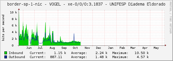 border-sp-1-nic - VOGEL - |query_ifName| - UNIFESP Diadema Eldorado