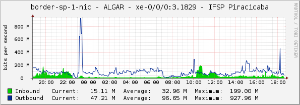 border-sp-1-nic - ALGAR - |query_ifName| - IFSP Piracicaba