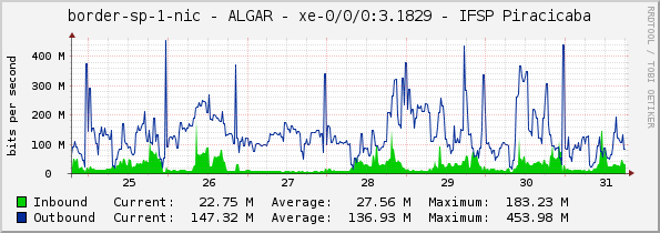 border-sp-1-nic - ALGAR - |query_ifName| - IFSP Piracicaba