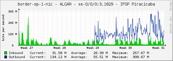 border-sp-1-nic - ALGAR - |query_ifName| - IFSP Piracicaba