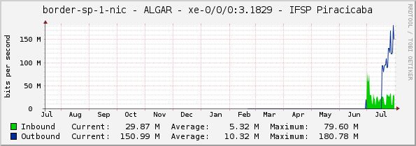 border-sp-1-nic - ALGAR - |query_ifName| - IFSP Piracicaba