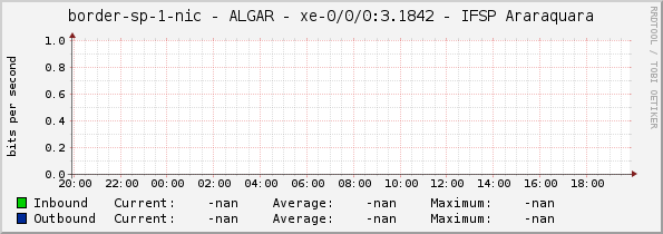 border-sp-1-nic - ALGAR - |query_ifName| - IFSP Araraquara