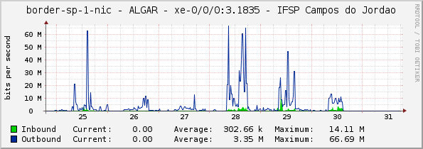 border-sp-1-nic - ALGAR - |query_ifName| - IFSP Campos do Jordao