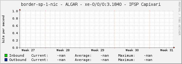 border-sp-1-nic - ALGAR - |query_ifName| - IFSP Capivari