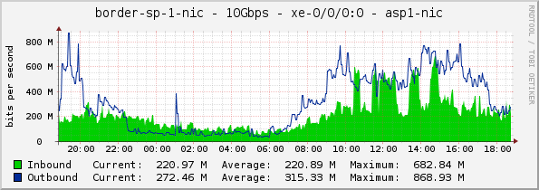 border-sp-1-nic - 10Gbps - xe-0/0/0:0 - asp1-nic