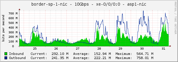 border-sp-1-nic - 10Gbps - xe-0/0/0:0 - asp1-nic