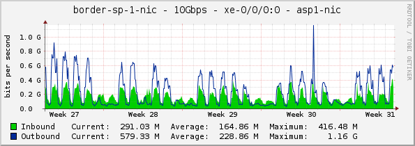 border-sp-1-nic - 10Gbps - xe-0/0/0:0 - asp1-nic