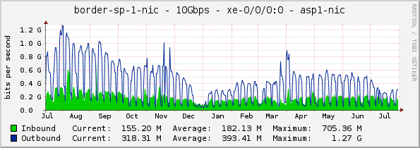 border-sp-1-nic - 10Gbps - xe-0/0/0:0 - asp1-nic