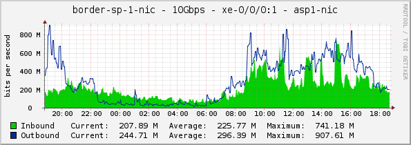 border-sp-1-nic - 10Gbps - xe-0/0/0:1 - asp1-nic