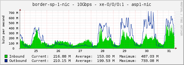 border-sp-1-nic - 10Gbps - xe-0/0/0:1 - asp1-nic