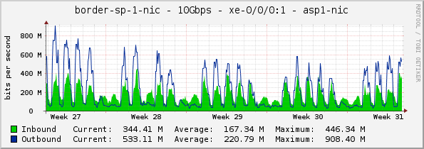 border-sp-1-nic - 10Gbps - xe-0/0/0:1 - asp1-nic