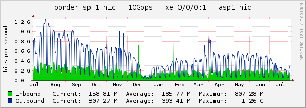 border-sp-1-nic - 10Gbps - xe-0/0/0:1 - asp1-nic