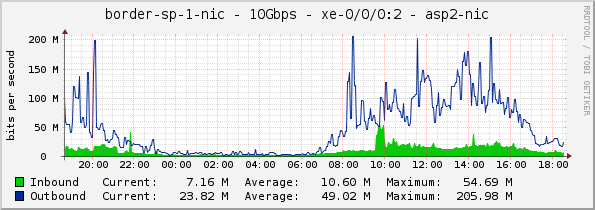 border-sp-1-nic - 10Gbps - xe-0/0/0:2 - asp2-nic