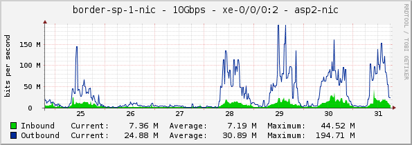 border-sp-1-nic - 10Gbps - xe-0/0/0:2 - asp2-nic